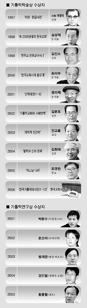 가톨릭학술상 10년